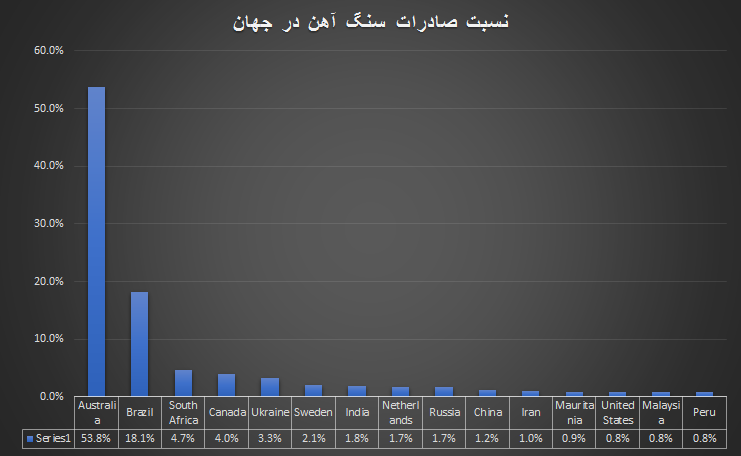 نسبت صادرات سنگ آهن در جهان