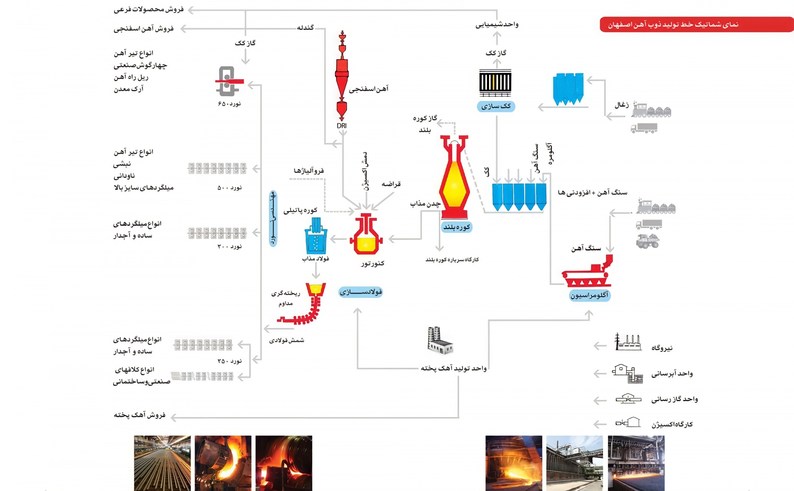 فرایند تصویری ساخت فولاد به روش کوره بلند