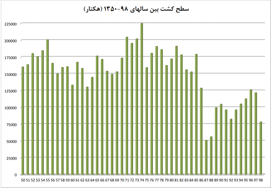 سطح زیر کشت
