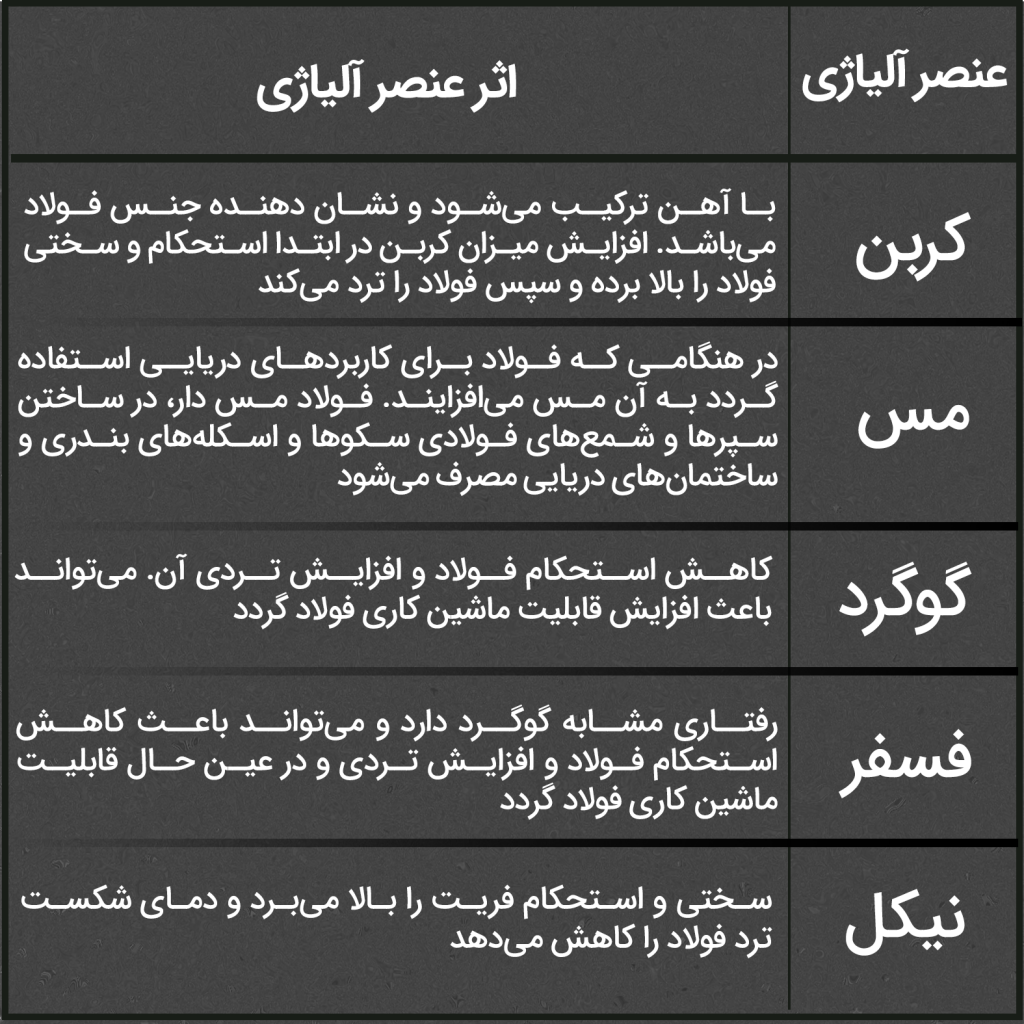 تاثیر عنصر های آلیاژی روی آهن