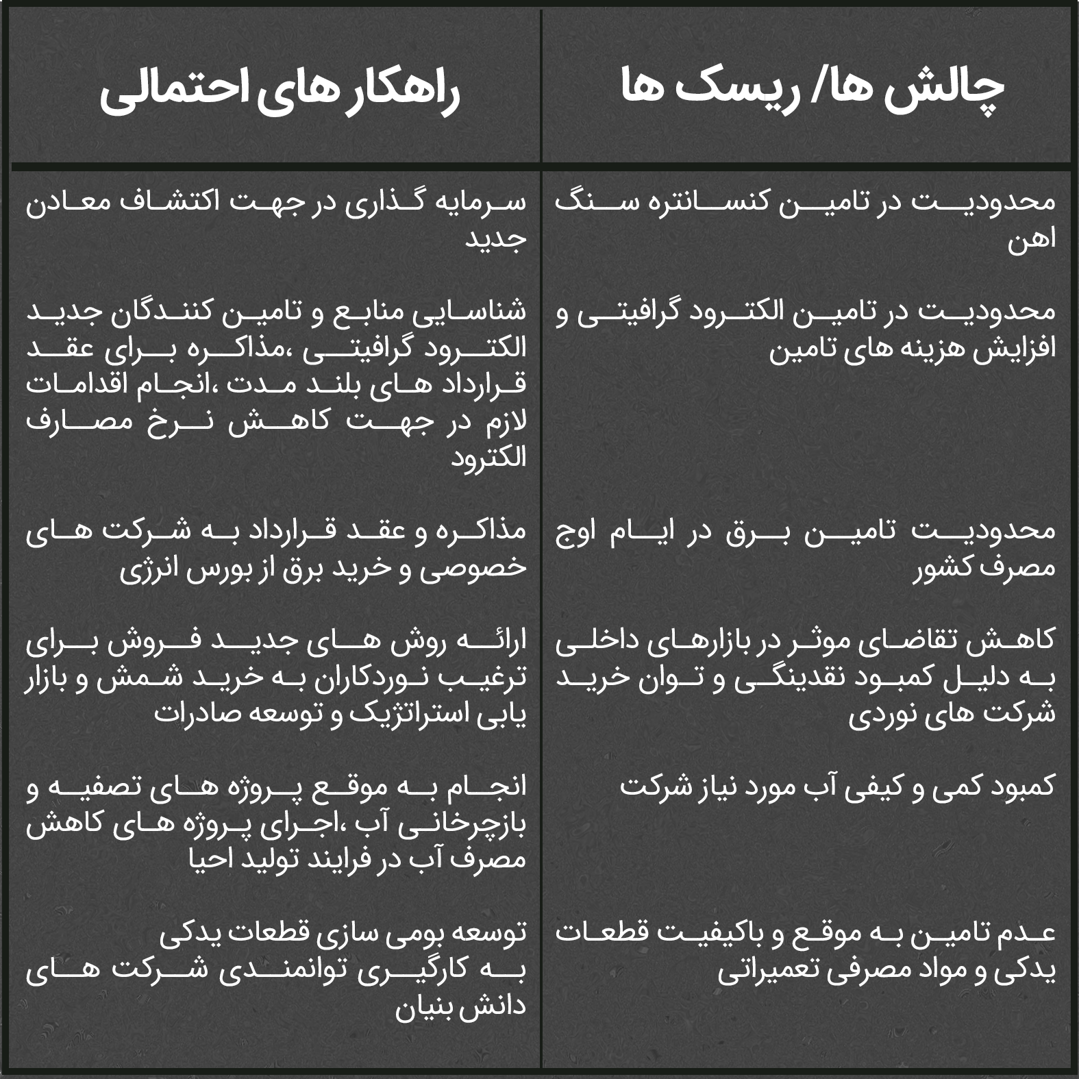 چالش ها و ریسک های صنعت فولاد