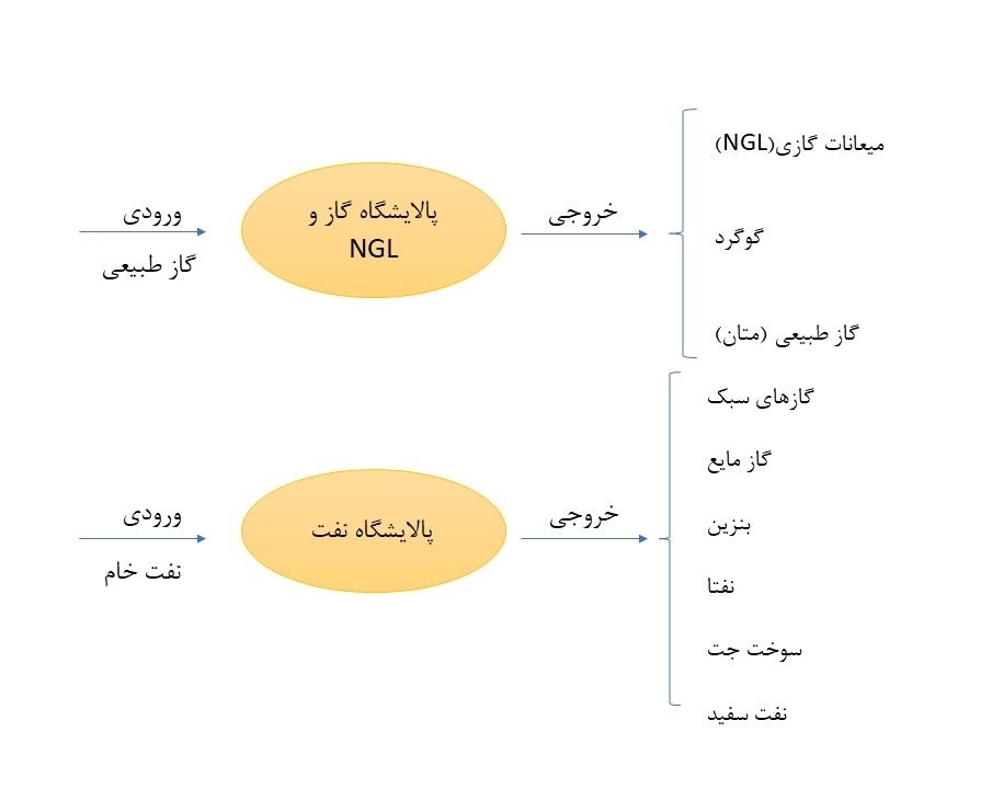 فرآیند تولید صنعت پتروشیمی