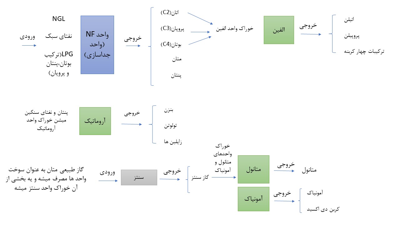 ادامه فرایند تولید صنایع پتروشیمی