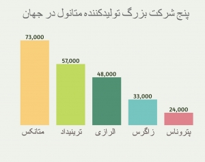 بزرگ ترین تولیدکنندگان متانول در جهان