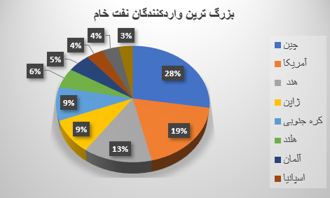 بزرگ ترین واردکنندگان نفت در دنیا