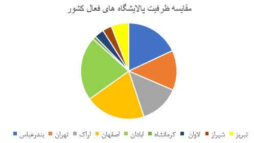 مقایسه پالایشگاه های نفت ایران