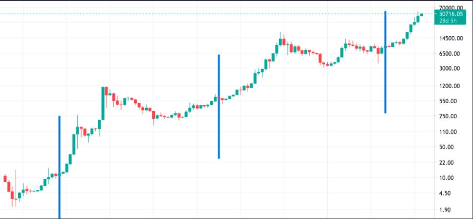هاوینگ بیت کوین