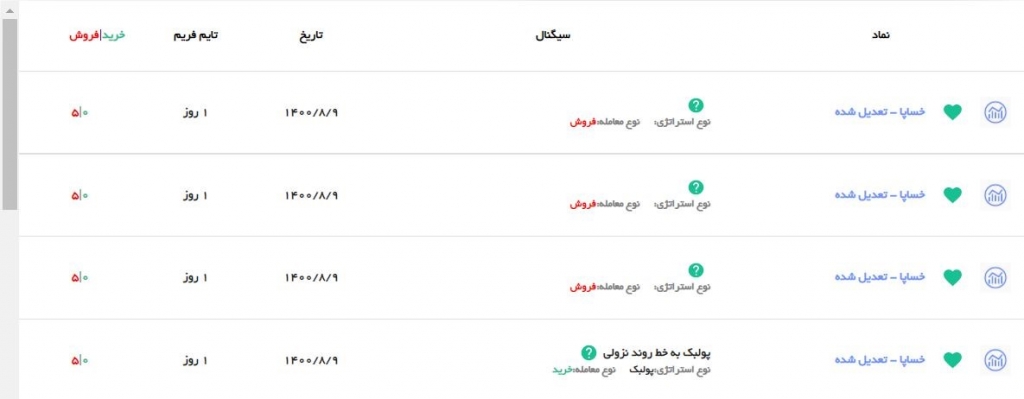 سیگنال های سهم