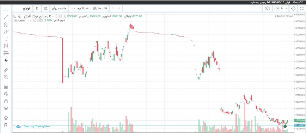 تریدینگ ویو