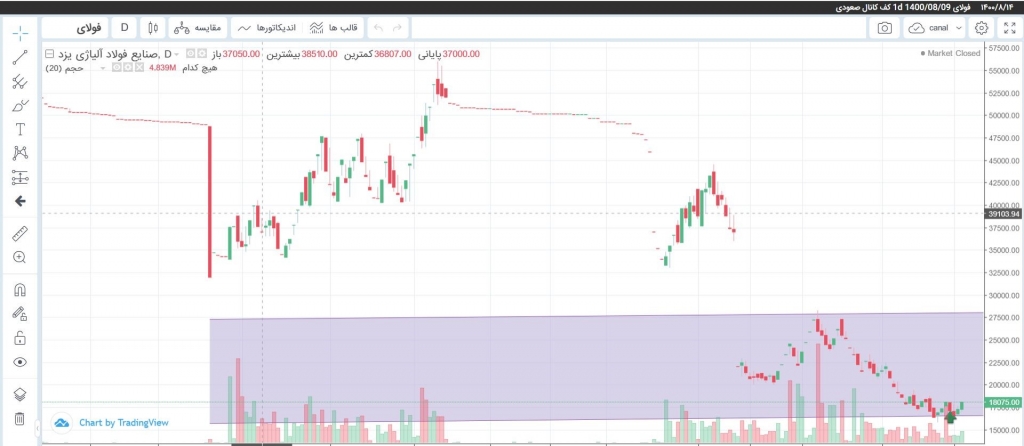 تریدینگ ویو