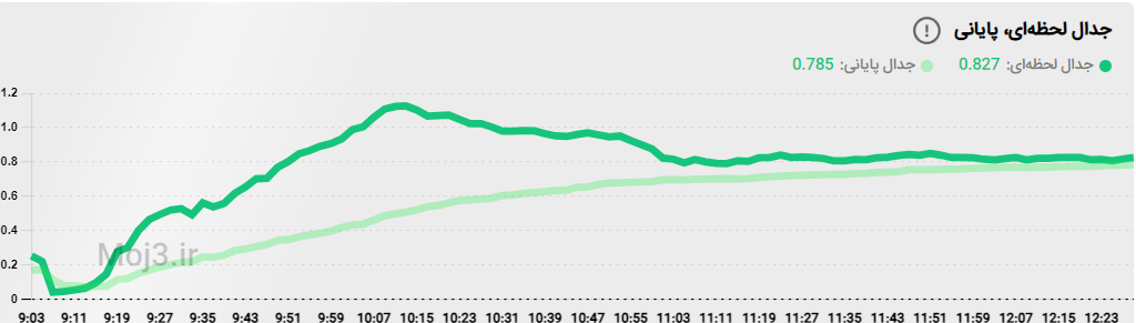 جدال موج سوم
