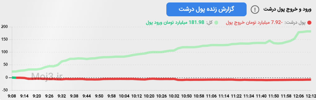 پول درشت