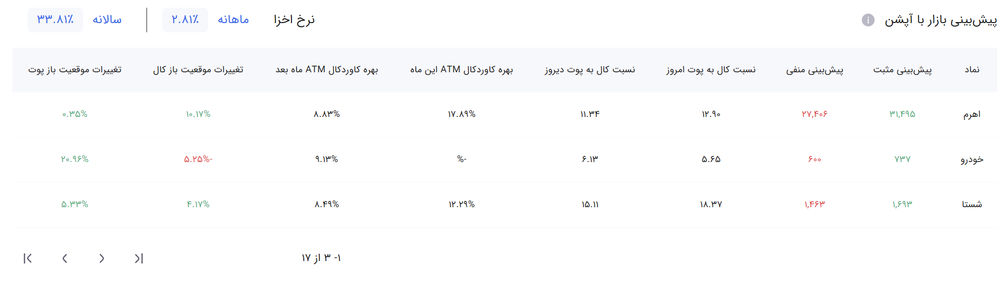 آموزش استفاده از آپشن موج سوم - موج سوم option5 - آموزش تحلیل تکنیکال و ارزهای دیجیتال