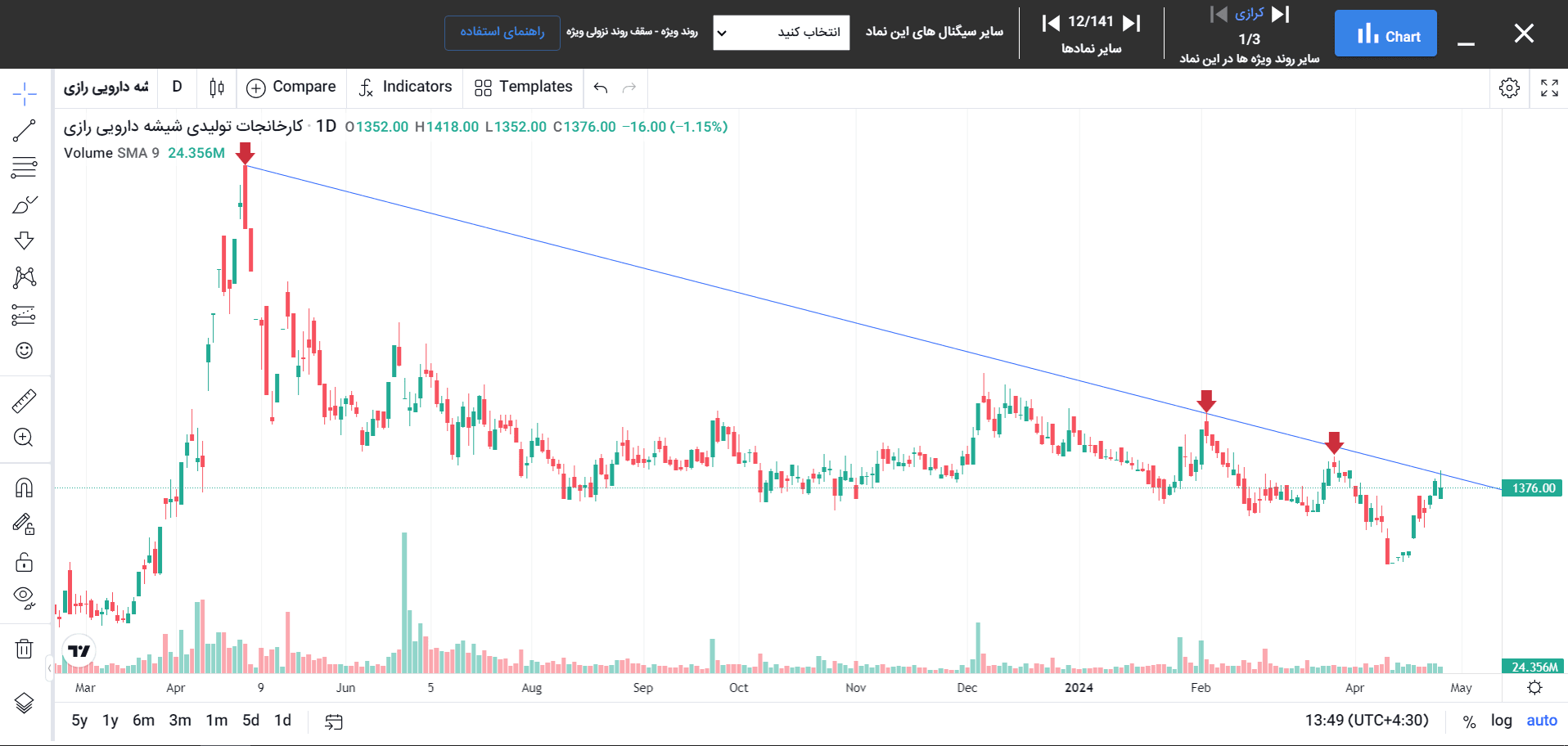شناسایی خطوط روند