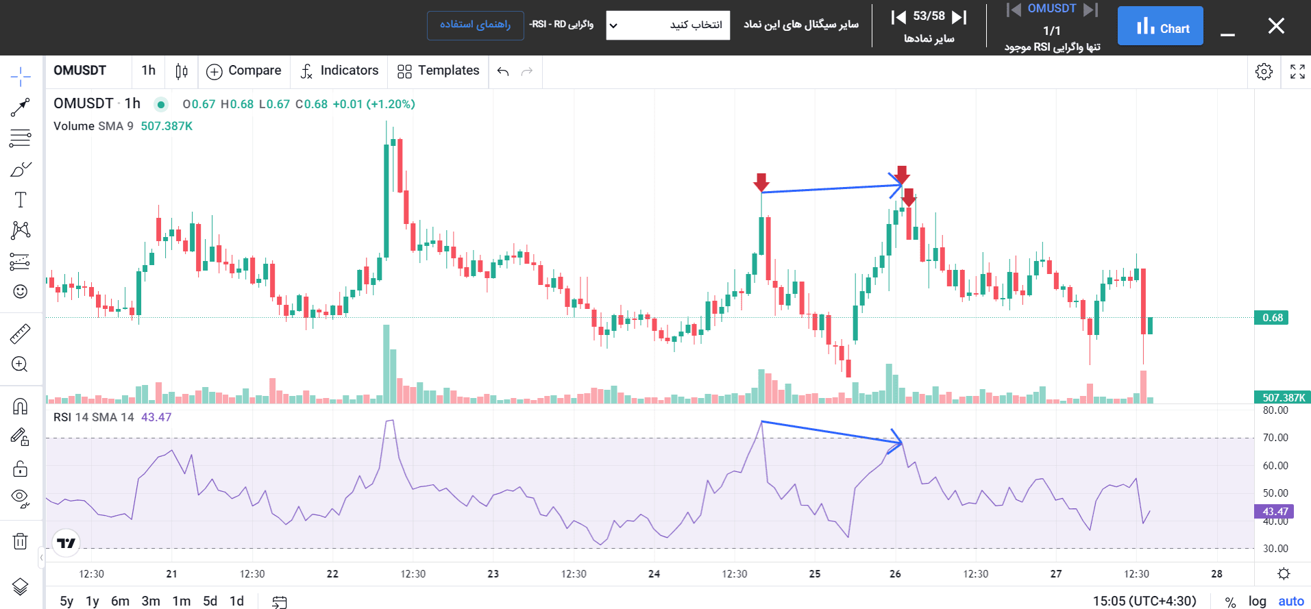شناسایی واگرایی‌ها