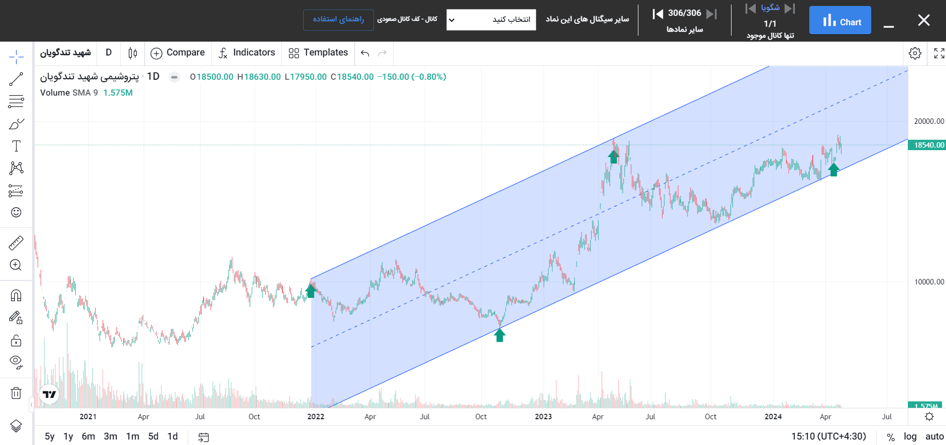 شناسایی کانال‌ها