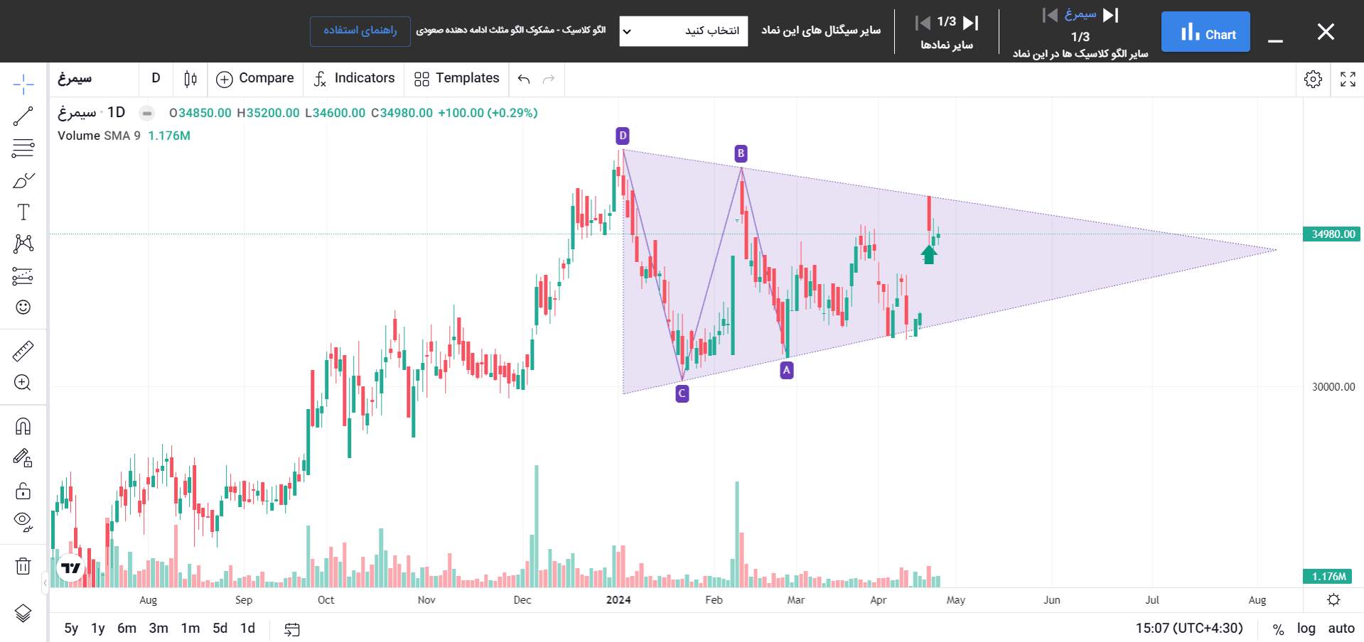 شناسایی الگوهای کلاسیک