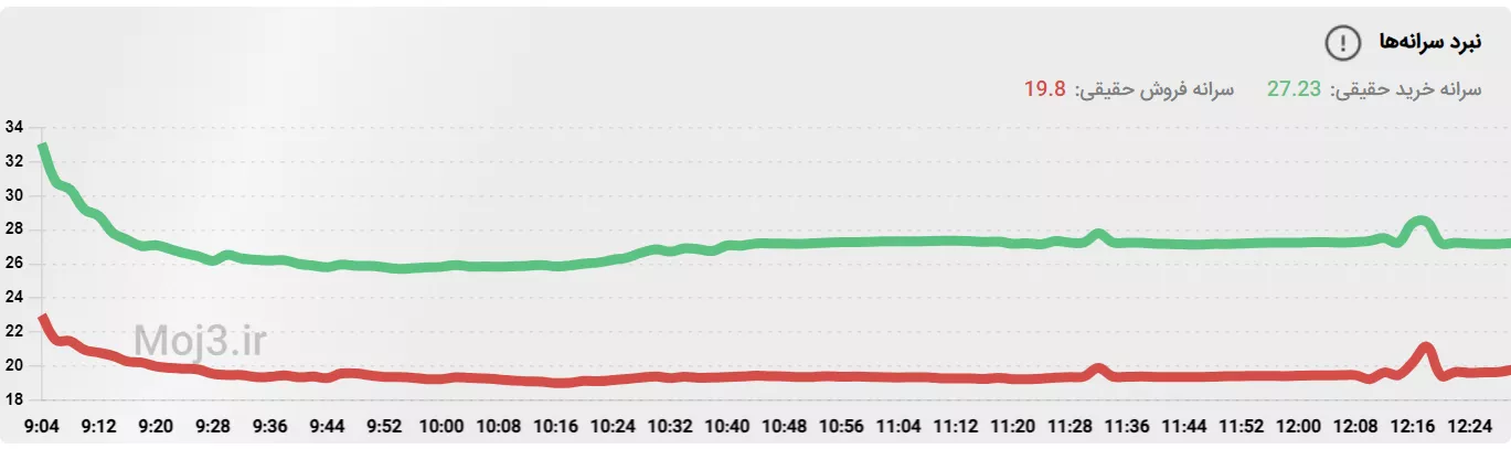 نبرد سرانه بازار بورس