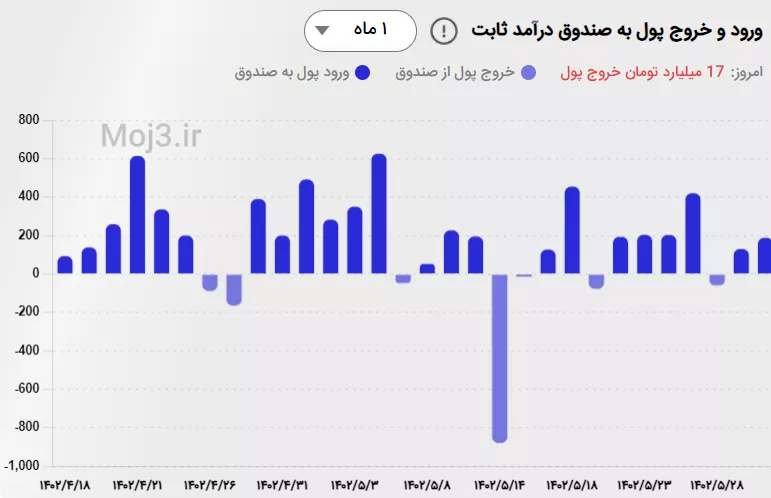 ورود و خروج پول به صندوق درآمد ثابت