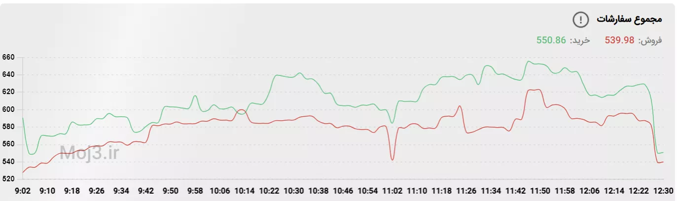 نمودار ارزش سفارشات خرید و فروش