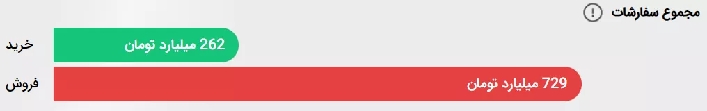 نمودار ارزش سفارشات خرید و فروش