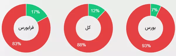 کلیات بازار بورس